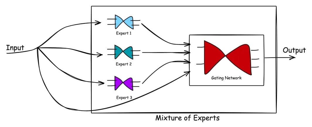 Training a Mixture-of-Experts Router